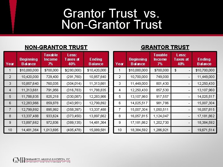 Grantor Trust vs. Non-Grantor Trust NON-GRANTOR TRUST Year Beginning Balance Taxable Income 7% Less: Grantor Trust vs. Non-Grantor Trust NON-GRANTOR TRUST Year Beginning Balance Taxable Income 7% Less: