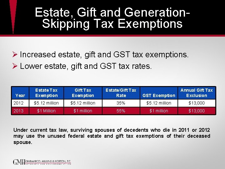 Estate, Gift and Generation. Skipping Tax Exemptions Ø Increased estate, gift and GST tax Estate, Gift and Generation. Skipping Tax Exemptions Ø Increased estate, gift and GST tax