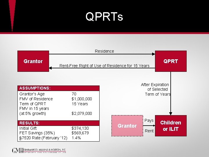 QPRTs Residence Grantor Rent-Free Right of Use of Residence for 15 Years ASSUMPTIONS: Grantor’s QPRTs Residence Grantor Rent-Free Right of Use of Residence for 15 Years ASSUMPTIONS: Grantor’s
