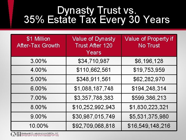Dynasty Trust vs. 35% Estate Tax Every 30 Years $1 Million After-Tax Growth Value Dynasty Trust vs. 35% Estate Tax Every 30 Years $1 Million After-Tax Growth Value