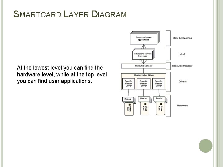 SMARTCARD LAYER DIAGRAM At the lowest level you can find the hardware level, while SMARTCARD LAYER DIAGRAM At the lowest level you can find the hardware level, while