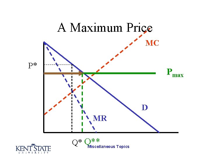 A Maximum Price MC P* Pmax D MR Q* Q** Miscellaneous Topics 