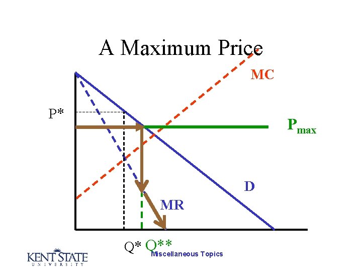 A Maximum Price MC P* Pmax D MR Q* Q** Miscellaneous Topics 