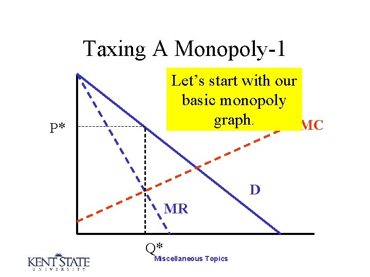 Taxing A Monopoly-1 Let’s start with our basic monopoly graph. MC P* D MR