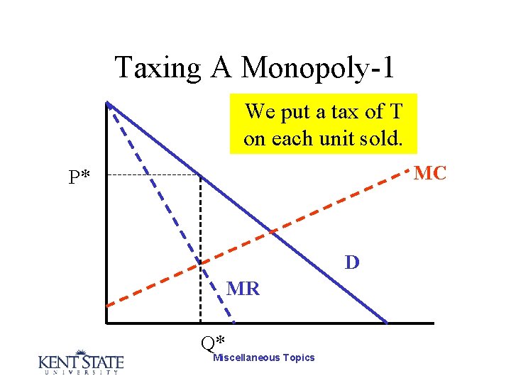 Taxing A Monopoly-1 We put a tax of T on each unit sold. MC