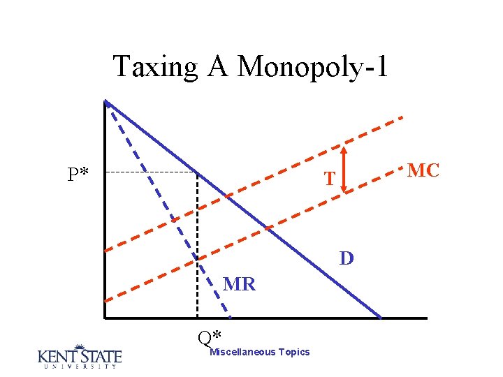 Taxing A Monopoly-1 P* MC T D MR Q* Miscellaneous Topics 