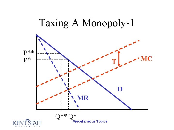 Taxing A Monopoly-1 P** P* MC T D MR Q** Q* Miscellaneous Topics 