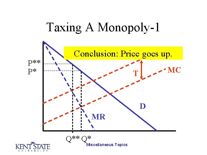 Taxing A Monopoly-1 Conclusion: Price goes up. P** P* MC T D MR Q**