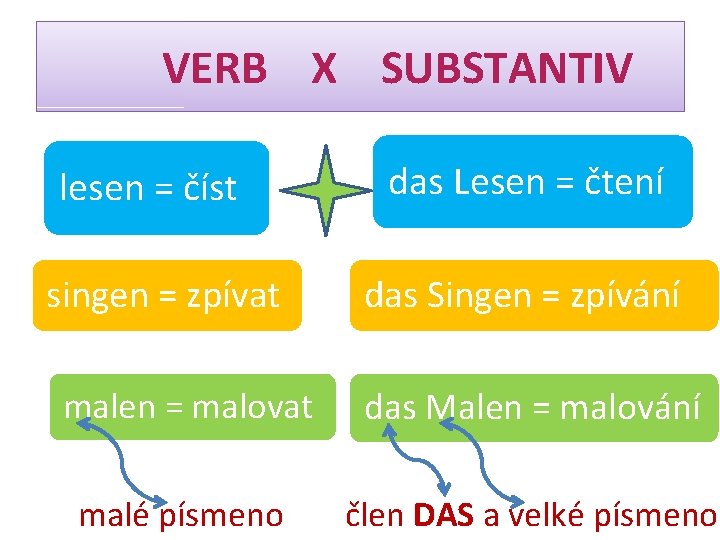 VERB X SUBSTANTIV lesen = číst singen = zpívat das Lesen = čtení das