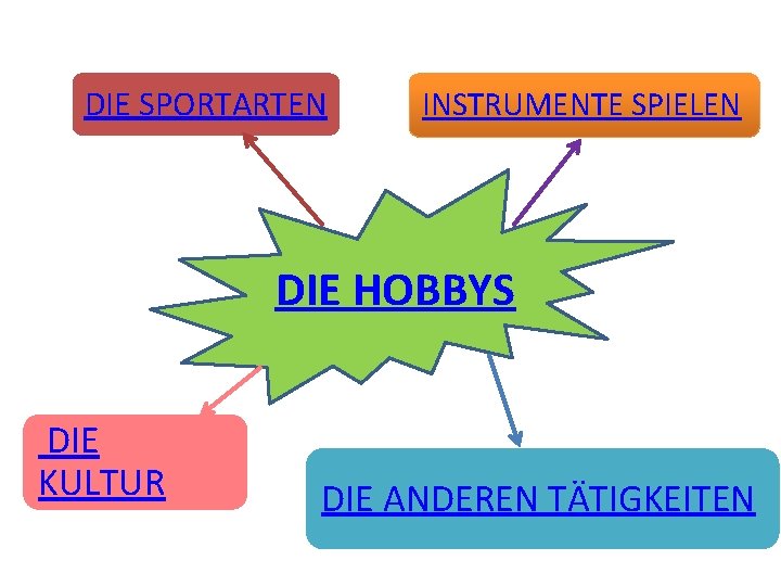 DIE SPORTARTEN INSTRUMENTE SPIELEN DIE HOBBYS DIE KULTUR DIE ANDEREN TÄTIGKEITEN 