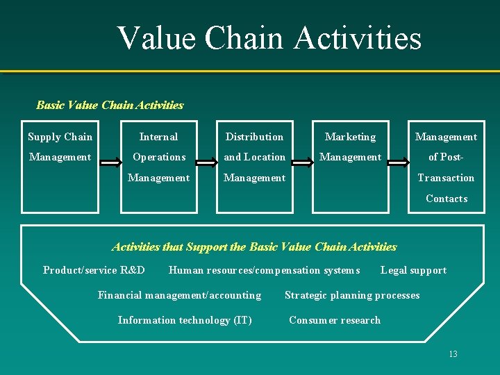 Value Chain Activities Basic Value Chain Activities Supply Chain Internal Distribution Marketing Management Operations Value Chain Activities Basic Value Chain Activities Supply Chain Internal Distribution Marketing Management Operations