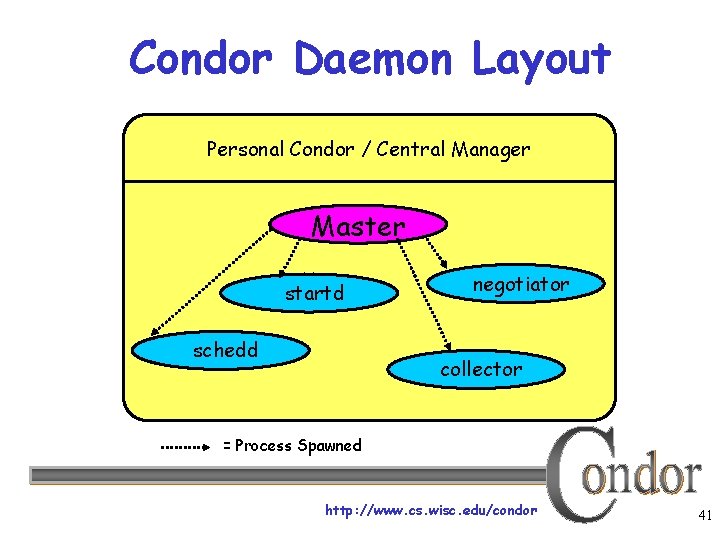 Condor Daemon Layout Personal Condor / Central Manager Master startd schedd negotiator collector =