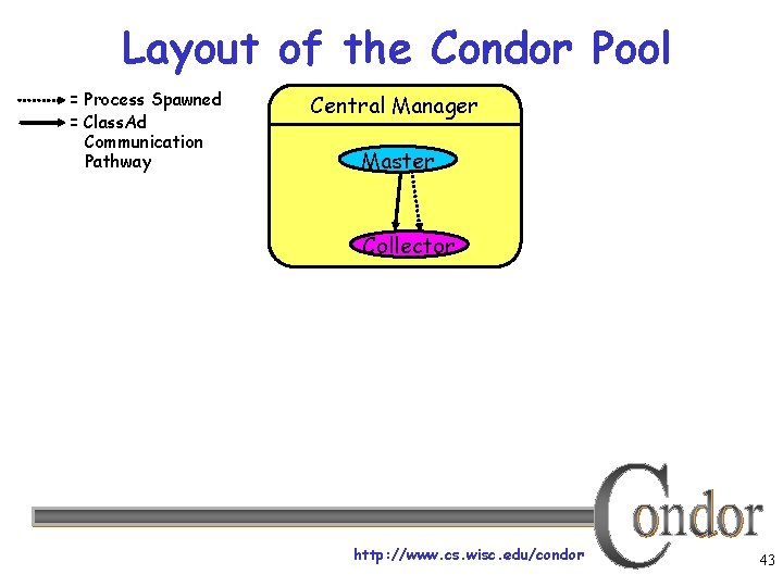 Layout of the Condor Pool = Process Spawned = Class. Ad Communication Pathway Central