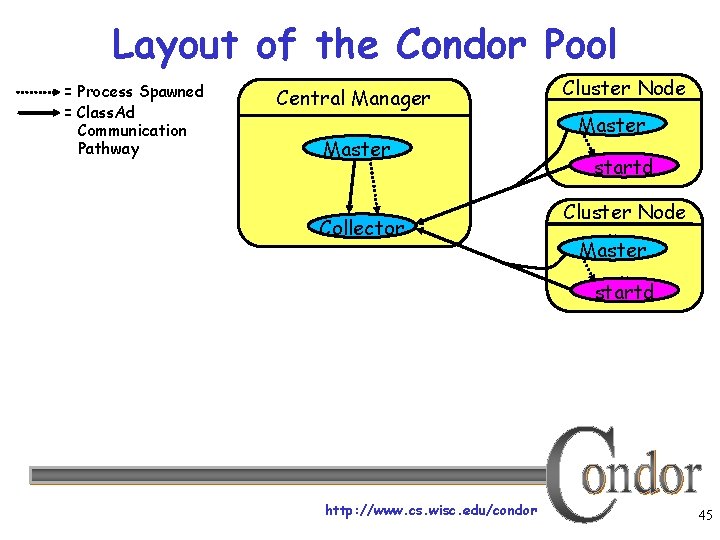Layout of the Condor Pool = Process Spawned = Class. Ad Communication Pathway Central