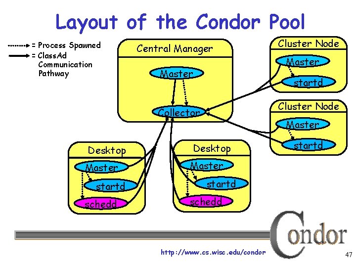 Layout of the Condor Pool = Process Spawned = Class. Ad Communication Pathway Central