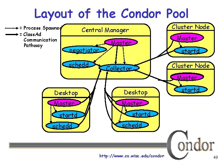 Layout of the Condor Pool = Process Spawned = Class. Ad Communication Pathway Cluster