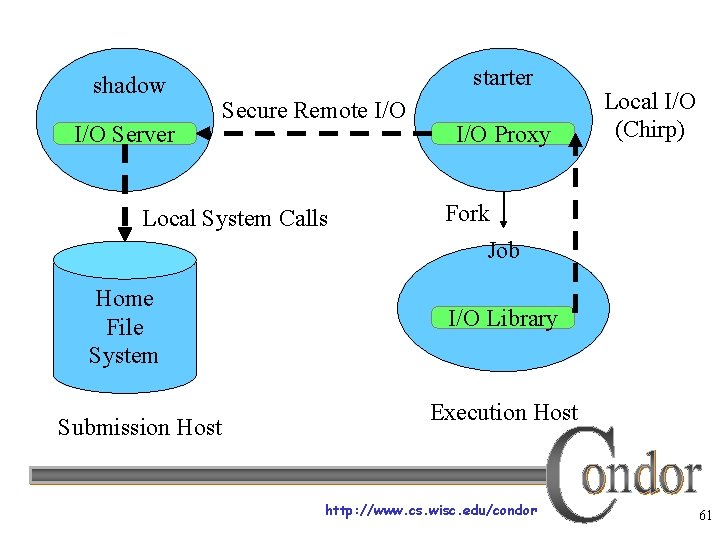 shadow I/O Server starter Secure Remote I/O Local System Calls I/O Proxy Local I/O