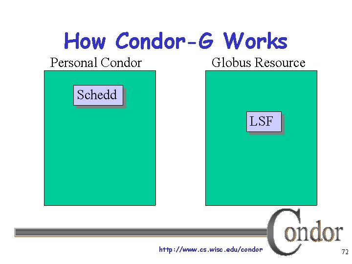 How Condor-G Works Personal Condor Globus Resource Schedd LSF http: //www. cs. wisc. edu/condor