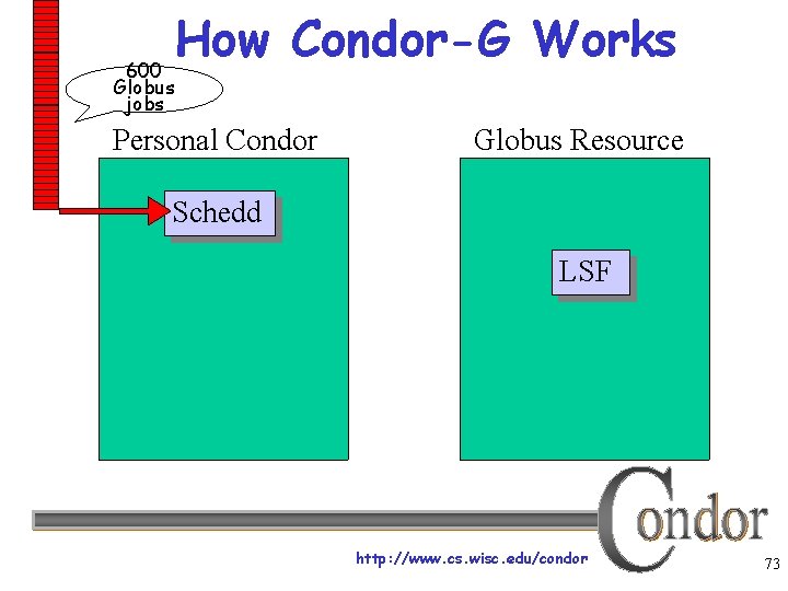 How Condor-G Works 600 Globus jobs Personal Condor Globus Resource Schedd LSF http: //www.