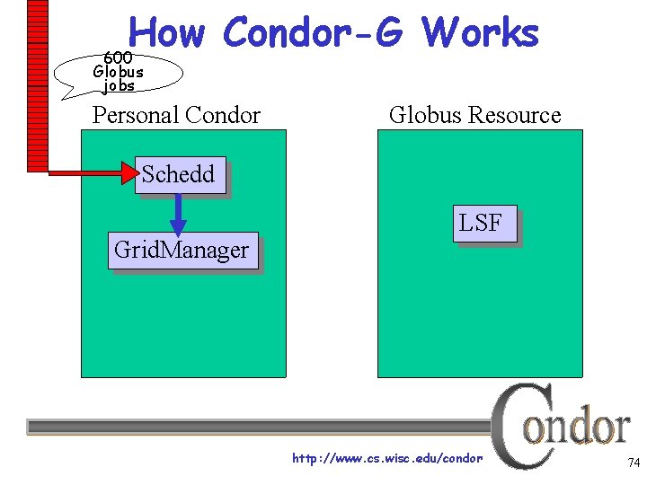 How Condor-G Works 600 Globus jobs Personal Condor Globus Resource Schedd Grid. Manager LSF