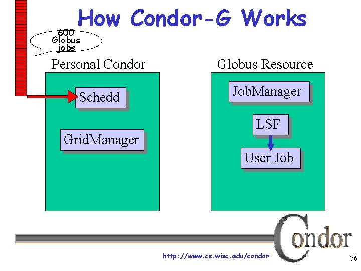 How Condor-G Works 600 Globus jobs Personal Condor Globus Resource Schedd Job. Manager Grid.