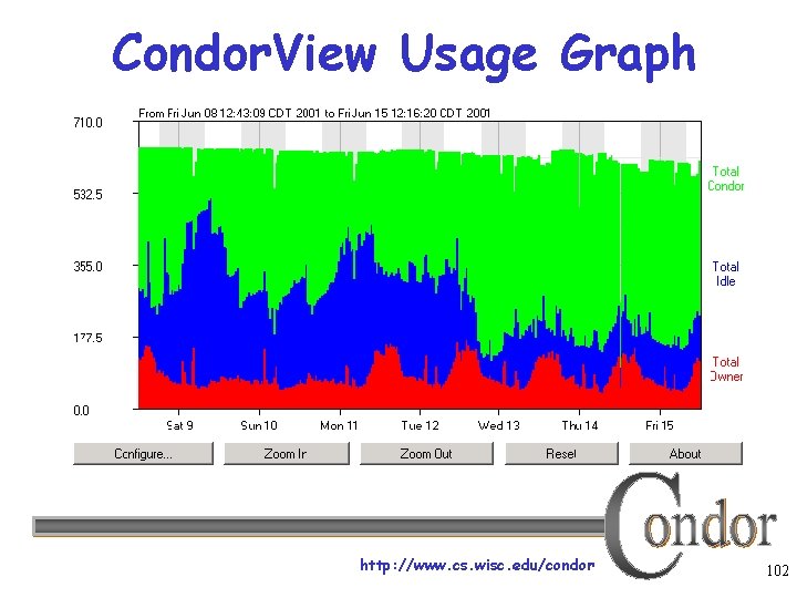 Condor. View Usage Graph http: //www. cs. wisc. edu/condor 102 