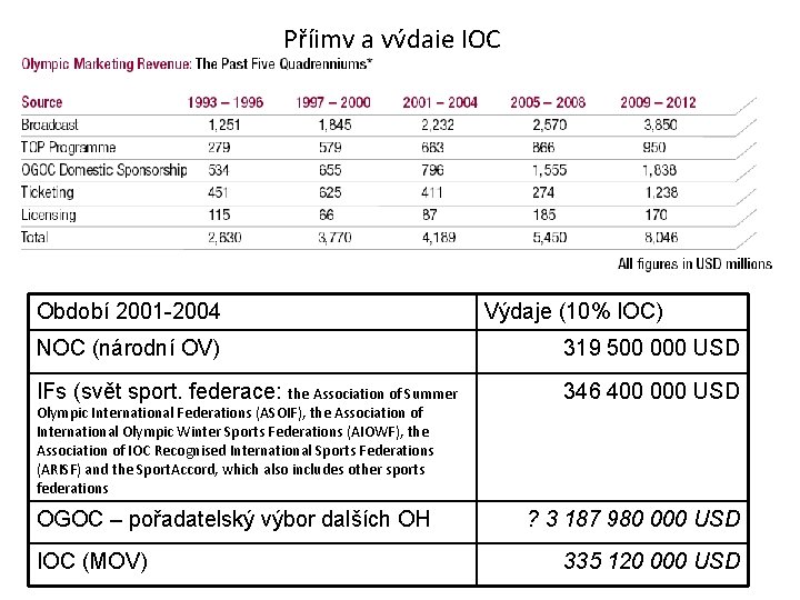 Příjmy a výdaje IOC Období 2001 -2004 Výdaje (10% IOC) NOC (národní OV) 319