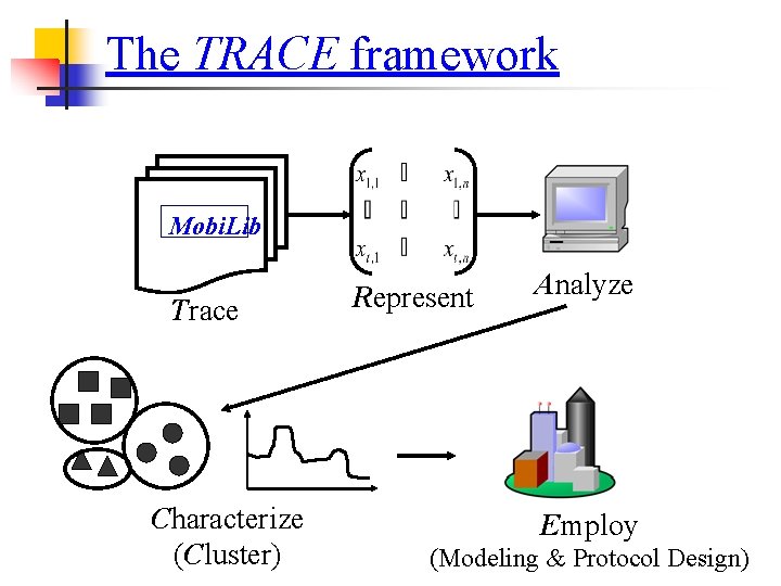 The TRACE framework Mobi. Lib Trace Characterize (Cluster) Represent Analyze Employ (Modeling & Protocol