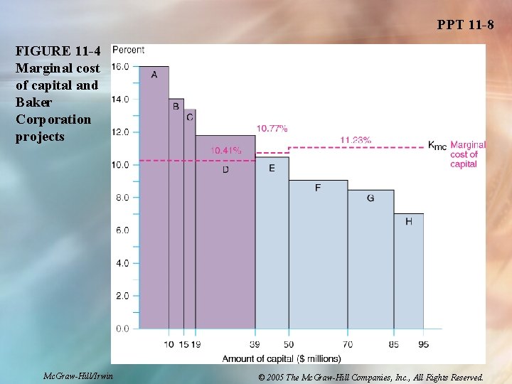 PPT 11 -8 FIGURE 11 -4 Marginal cost of capital and Baker Corporation projects PPT 11 -8 FIGURE 11 -4 Marginal cost of capital and Baker Corporation projects