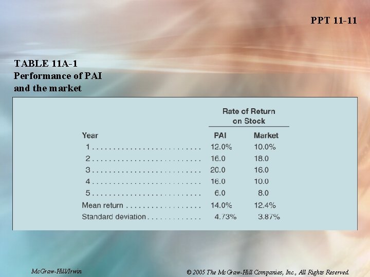 PPT 11 -11 TABLE 11 A-1 Performance of PAI and the market Mc. Graw-Hill/Irwin PPT 11 -11 TABLE 11 A-1 Performance of PAI and the market Mc. Graw-Hill/Irwin