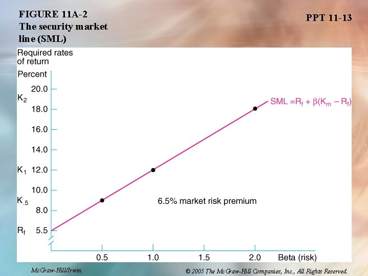 FIGURE 11 A-2 The security market line (SML) Mc. Graw-Hill/Irwin PPT 11 -13 © FIGURE 11 A-2 The security market line (SML) Mc. Graw-Hill/Irwin PPT 11 -13 ©
