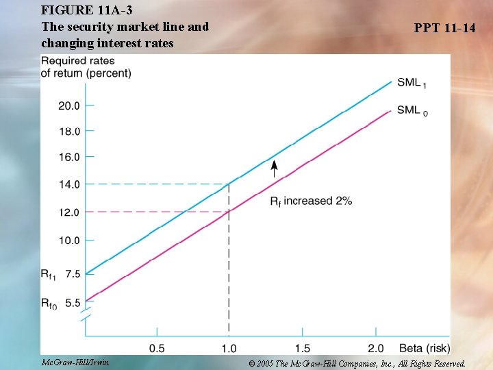 FIGURE 11 A-3 The security market line and changing interest rates Mc. Graw-Hill/Irwin PPT FIGURE 11 A-3 The security market line and changing interest rates Mc. Graw-Hill/Irwin PPT
