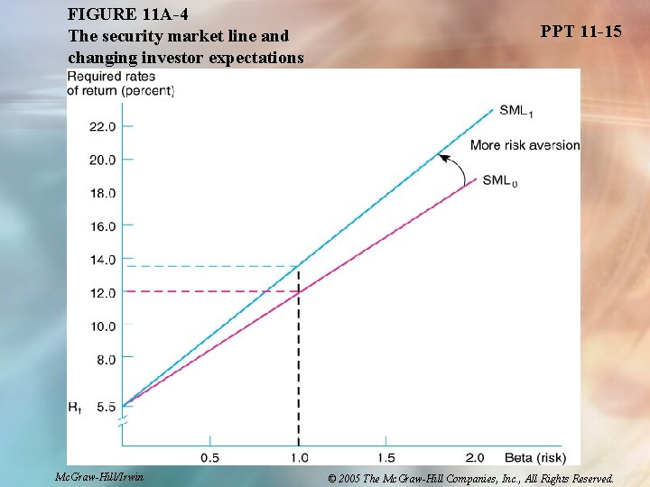 FIGURE 11 A-4 The security market line and changing investor expectations Mc. Graw-Hill/Irwin PPT FIGURE 11 A-4 The security market line and changing investor expectations Mc. Graw-Hill/Irwin PPT
