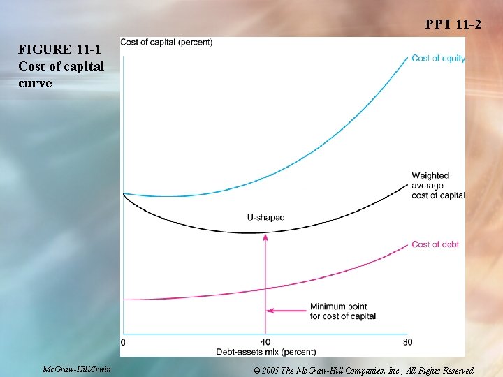 PPT 11 -2 FIGURE 11 -1 Cost of capital curve Mc. Graw-Hill/Irwin © 2005 PPT 11 -2 FIGURE 11 -1 Cost of capital curve Mc. Graw-Hill/Irwin © 2005