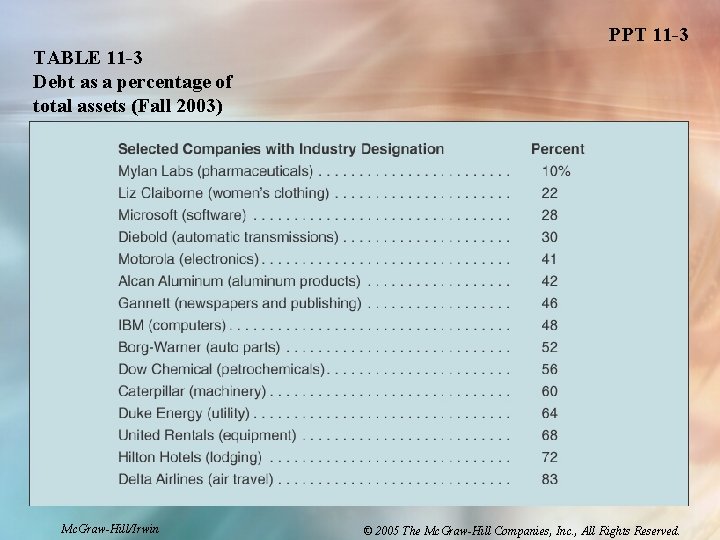 PPT 11 -3 TABLE 11 -3 Debt as a percentage of total assets (Fall PPT 11 -3 TABLE 11 -3 Debt as a percentage of total assets (Fall