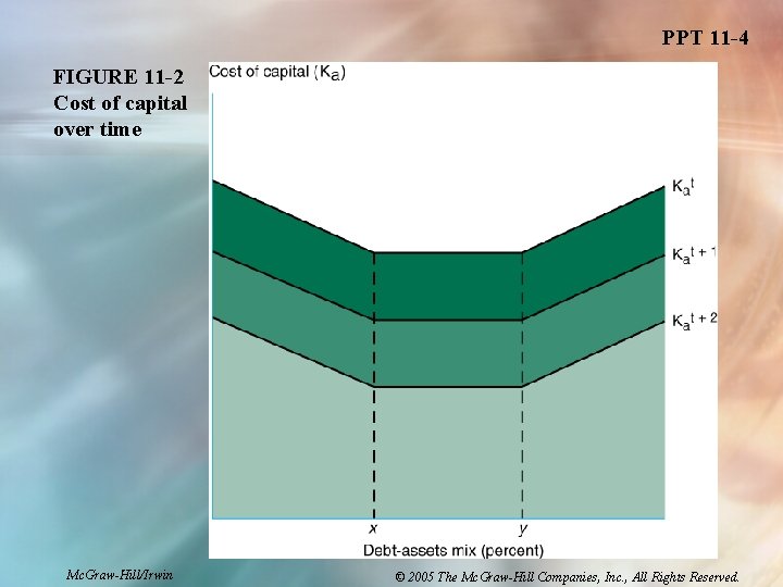PPT 11 -4 FIGURE 11 -2 Cost of capital over time Mc. Graw-Hill/Irwin © PPT 11 -4 FIGURE 11 -2 Cost of capital over time Mc. Graw-Hill/Irwin ©