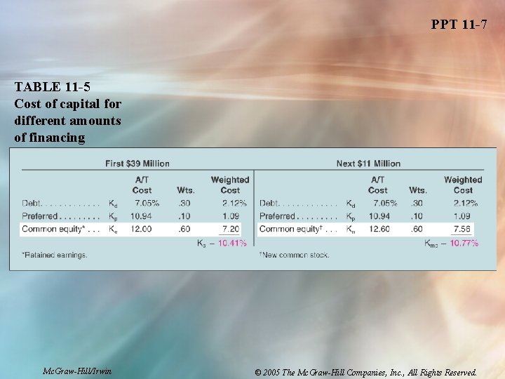 PPT 11 -7 TABLE 11 -5 Cost of capital for different amounts of financing PPT 11 -7 TABLE 11 -5 Cost of capital for different amounts of financing