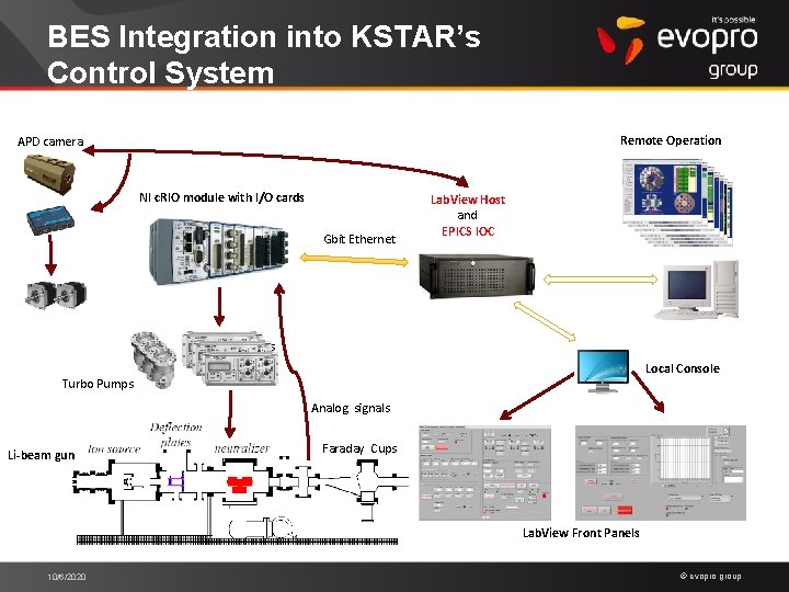 BES Integration into KSTAR’s Control System Remote Operation APD camera NI c. RIO module