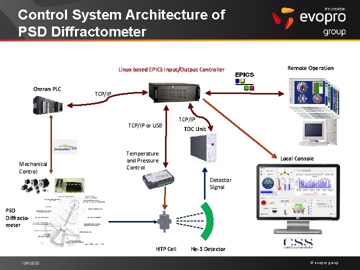 Control System Architecture of PSD Diffractometer Linux based EPICS Input/Output Controller Omron PLC TCP/IP