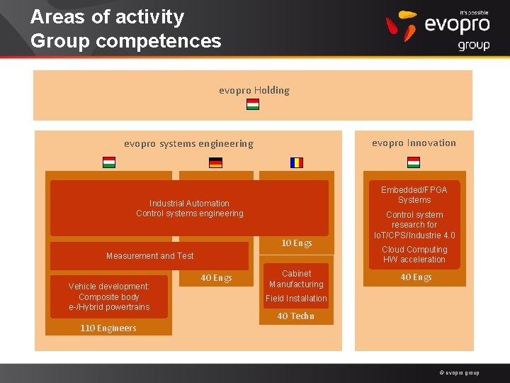 Areas of activity Group competences evopro Holding evopro Innovation evopro systems engineering Embedded/FPGA Systems