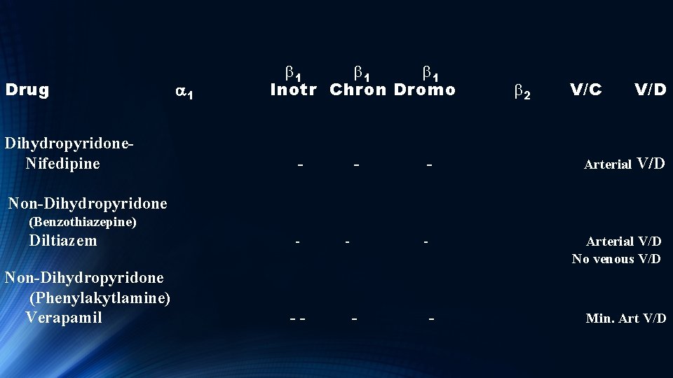 Drug a 1 b 1 b 1 Inotr Chron Dromo b 2 V/C V/D