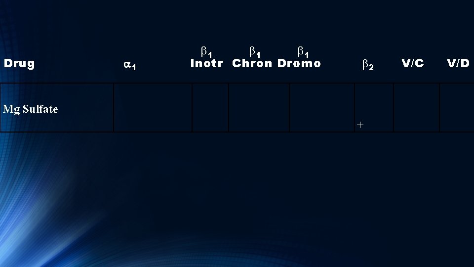 Drug a 1 b 1 b 1 Inotr Chron Dromo V/C b 2 Mg