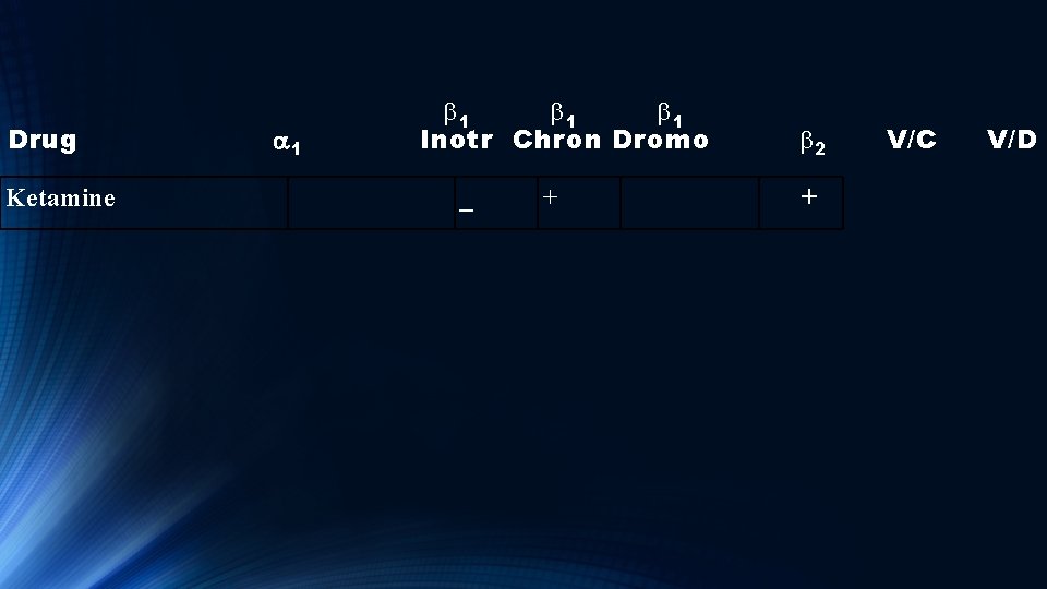 Drug Ketamine a 1 b 1 b 1 Inotr Chron Dromo _ + b