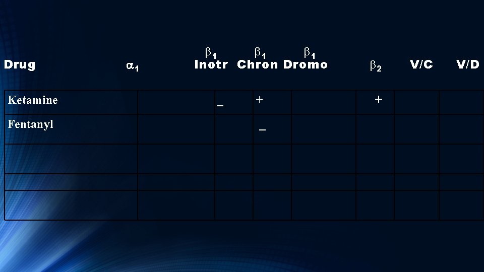 Drug b 1 b 1 Inotr Chron Dromo a 1 Ketamine Fentanyl V/C b