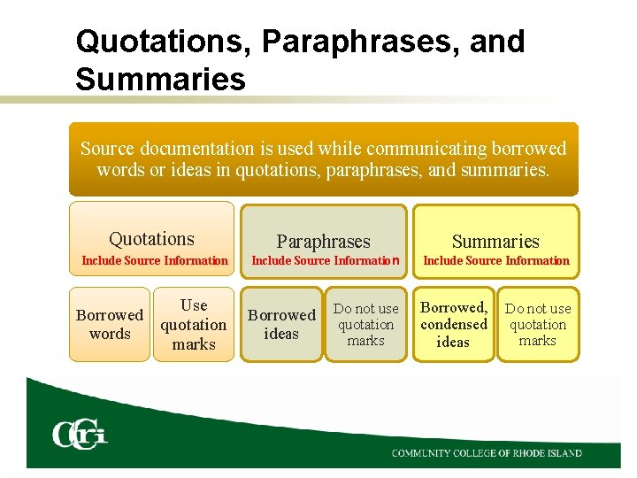 Quotations, Paraphrases, and Summaries Source documentation is used while communicating borrowed words or ideas