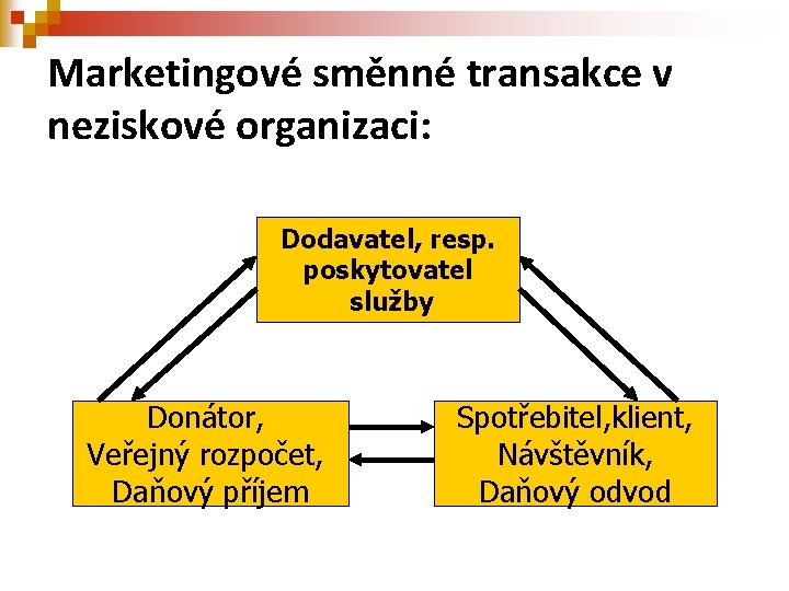 Marketingové směnné transakce v neziskové organizaci: Dodavatel, resp. poskytovatel služby Donátor, Veřejný rozpočet, Daňový