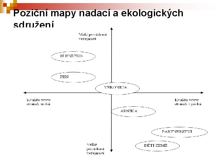 Poziční mapy nadací a ekologických sdružení 