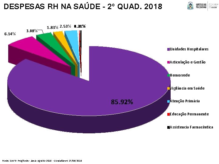 DESPESAS RH NA SAÚDE - 2º QUAD. 2018 6. 14% 3. 08% 0. 21%