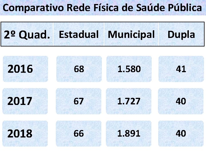 Comparativo Rede Física de Saúde Pública 2º Quad. Estadual Municipal Dupla 2016 68 1.