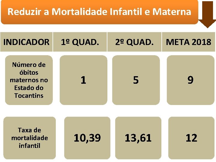 Reduzir a Mortalidade Infantil e Materna INDICADOR Número de óbitos maternos no Estado do